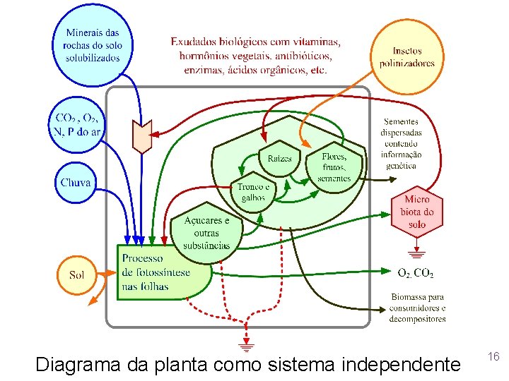 Diagrama da planta como sistema independente 16 