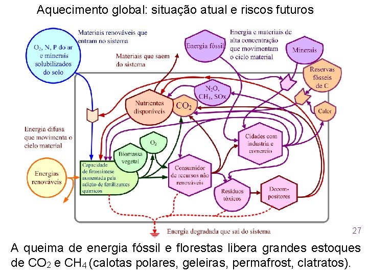 Aquecimento global: situação atual e riscos futuros 27 A queima de energia fóssil e