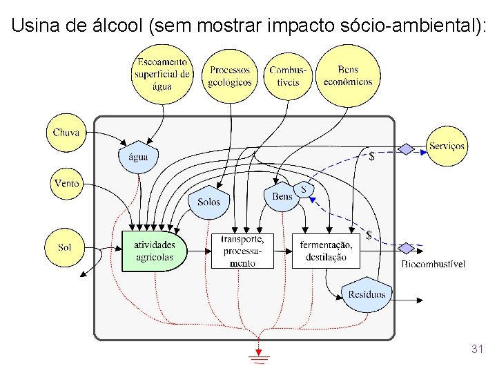 Usina de álcool (sem mostrar impacto sócio-ambiental): 31 