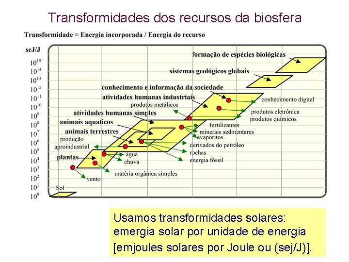 Transformidades dos recursos da biosfera Usamos transformidades solares: emergia solar por unidade de energia