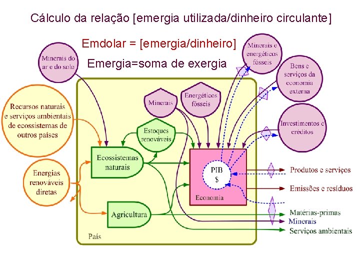 Cálculo da relação [emergia utilizada/dinheiro circulante] Emdolar = [emergia/dinheiro] Emergia=soma de exergia 