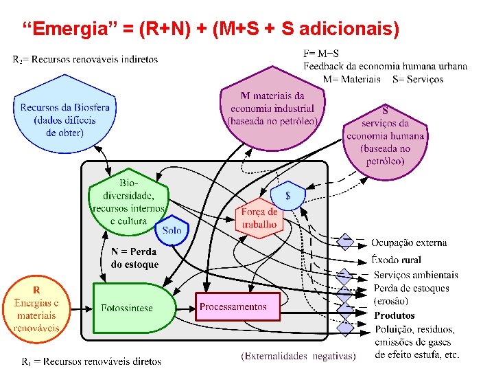 “Emergia” = (R+N) + (M+S + S adicionais) 