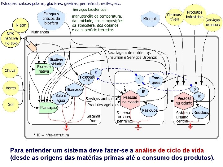 Para entender um sistema deve fazer-se a análise de ciclo de vida (desde as