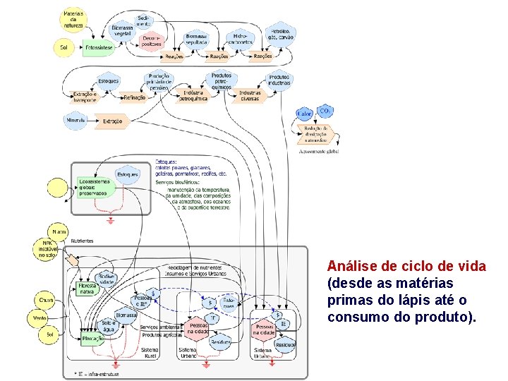 Análise de ciclo de vida (desde as matérias primas do lápis até o consumo