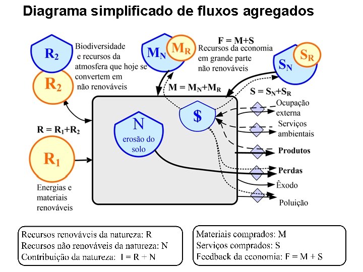 Diagrama simplificado de fluxos agregados 