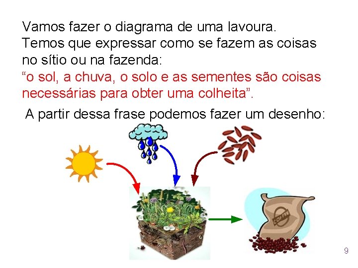 Vamos fazer o diagrama de uma lavoura. Temos que expressar como se fazem as