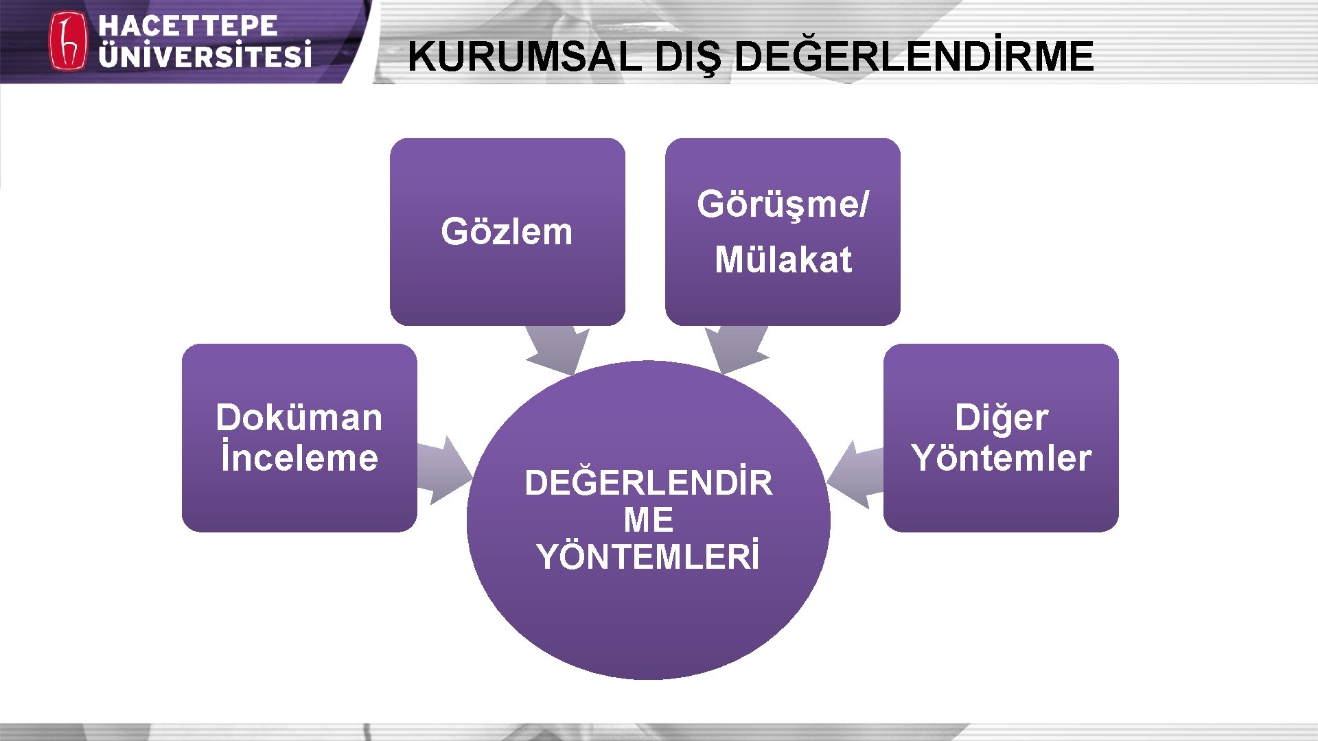 KURUMSAL DIŞ DEĞERLENDİRME Gözlem Doküman İnceleme Görüşme/ Mülakat DEĞERLENDİR ME YÖNTEMLERİ Diğer Yöntemler 