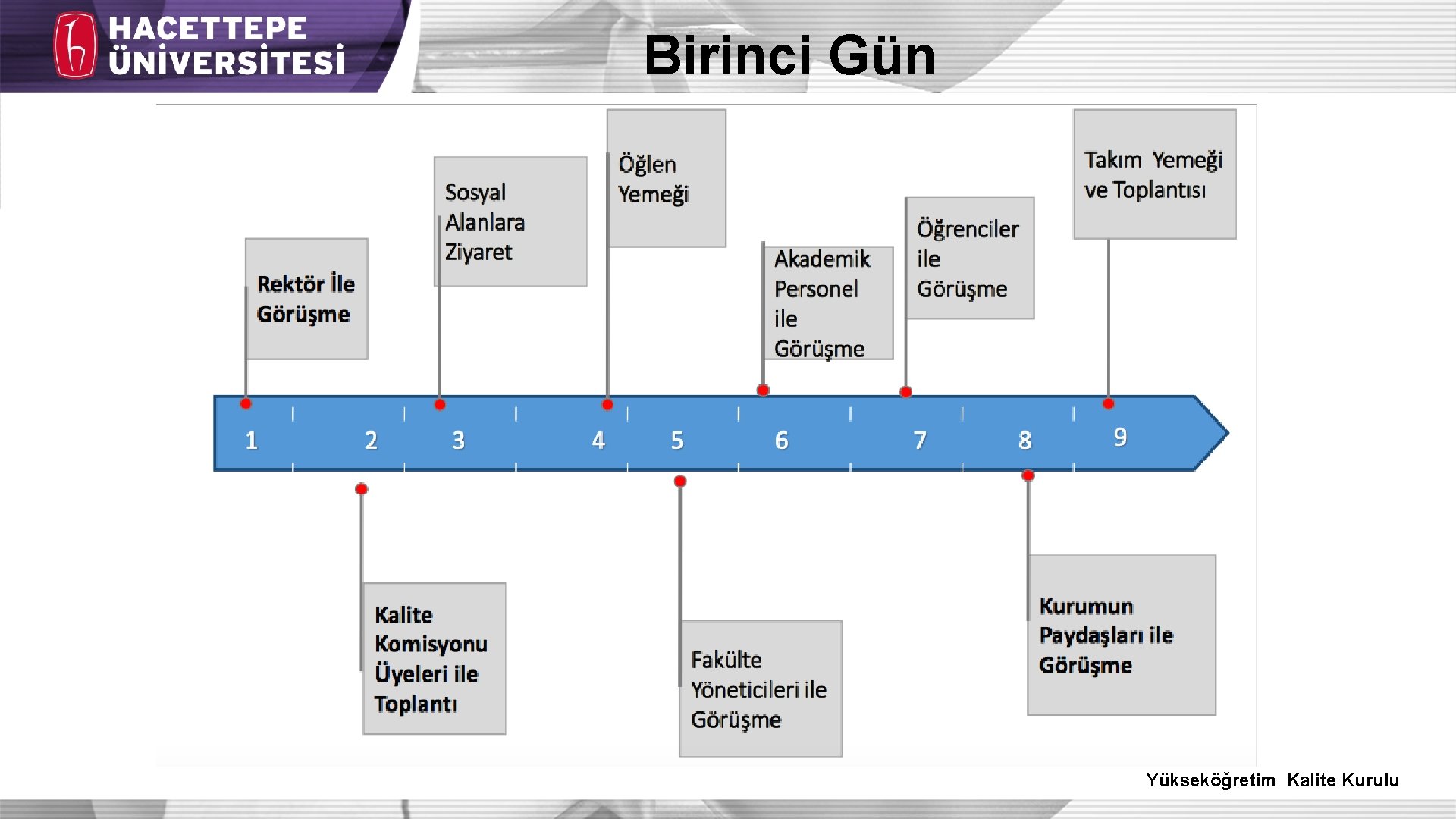 Birinci Gün Yükseköğretim Kalite Kurulu 