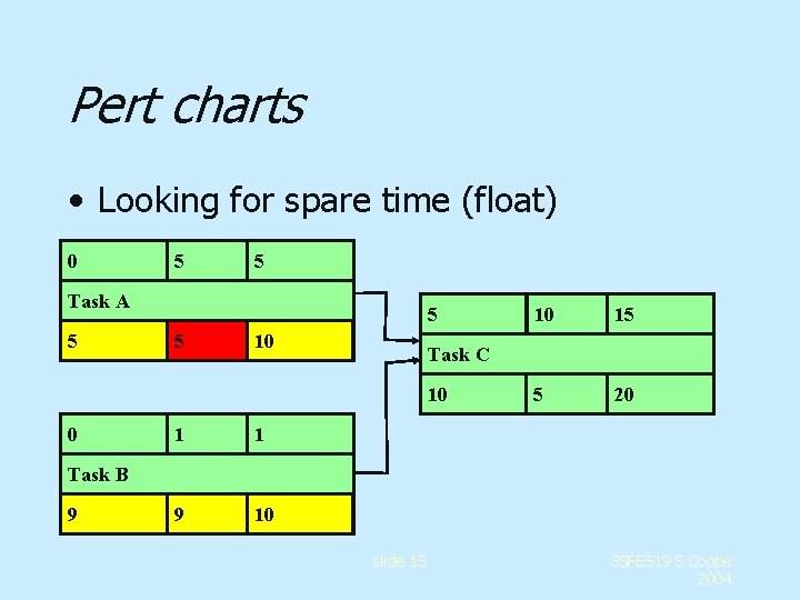 Pert charts • Looking for spare time (float) 0 5 5 Task A 5