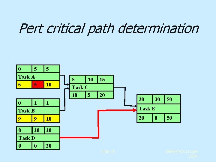 Pert critical path determination 0 5 Task A 5 5 5 10 0 1