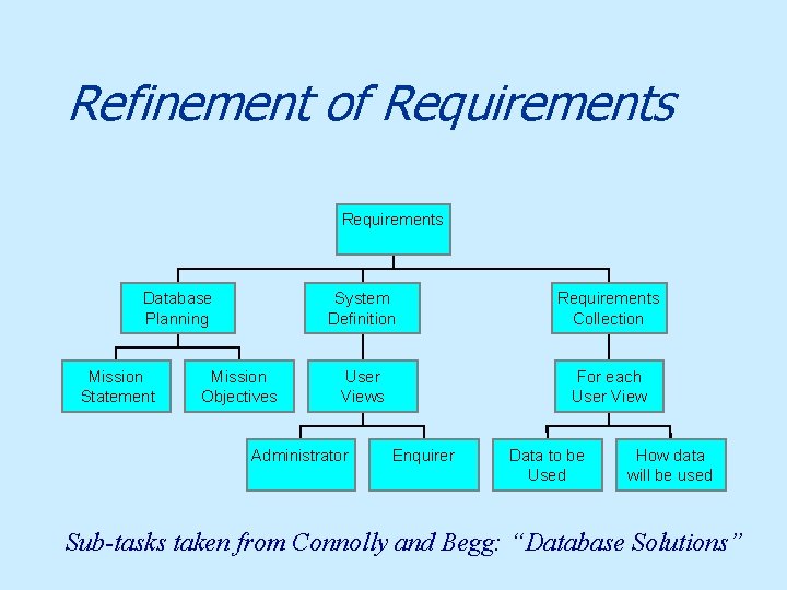 Refinement of Requirements Database Planning Mission Statement Mission Objectives System Definition Requirements Collection User