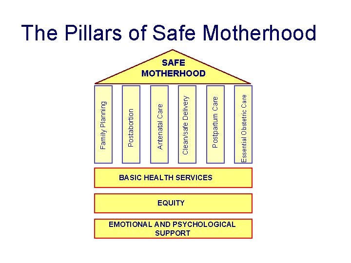 The Pillars of Safe Motherhood BASIC HEALTH SERVICES EQUITY EMOTIONAL AND PSYCHOLOGICAL SUPPORT Essential The Pillars of Safe Motherhood BASIC HEALTH SERVICES EQUITY EMOTIONAL AND PSYCHOLOGICAL SUPPORT Essential