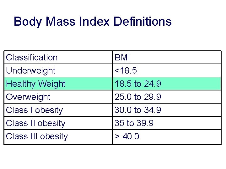 Body Mass Index Definitions Classification Underweight Healthy Weight BMI <18. 5 to 24. 9 Body Mass Index Definitions Classification Underweight Healthy Weight BMI <18. 5 to 24. 9