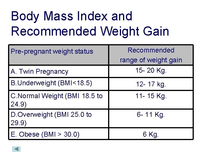 Body Mass Index and Recommended Weight Gain Pre-pregnant weight status A. Twin Pregnancy Recommended Body Mass Index and Recommended Weight Gain Pre-pregnant weight status A. Twin Pregnancy Recommended