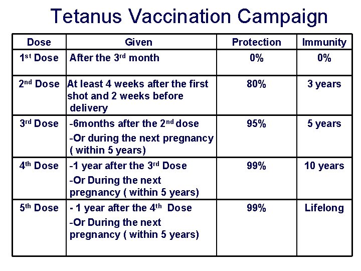 Tetanus Vaccination Campaign Dose Protection Immunity After the 3 rd month 0% 0% 2 Tetanus Vaccination Campaign Dose Protection Immunity After the 3 rd month 0% 0% 2