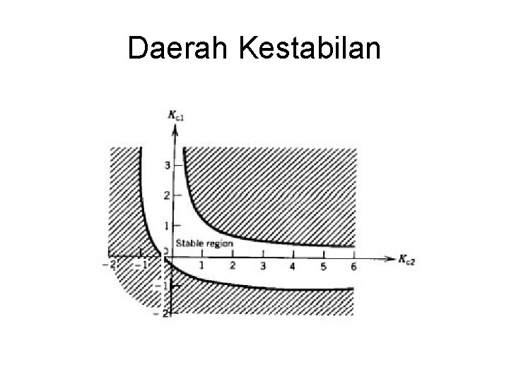 Daerah Kestabilan 