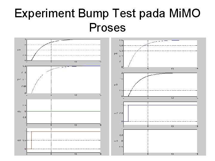 Experiment Bump Test pada Mi. MO Proses 