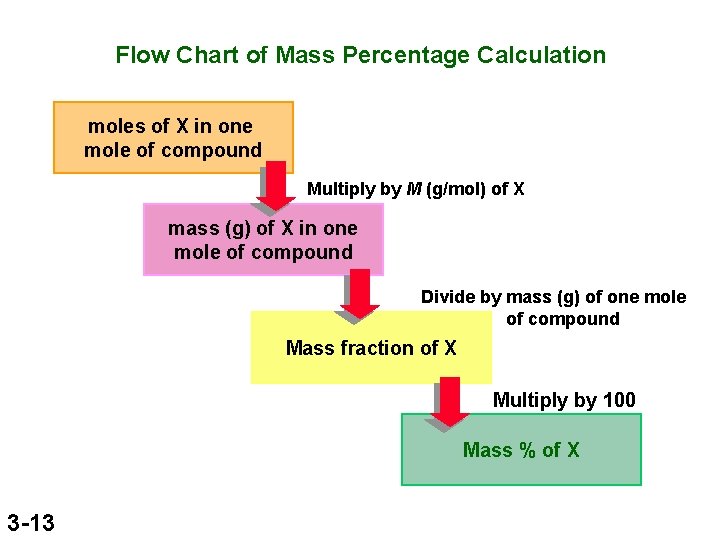 Flow Chart of Mass Percentage Calculation moles of X in one mole of compound
