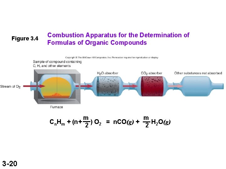 Figure 3. 4 Combustion Apparatus for the Determination of Formulas of Organic Compounds Cn.