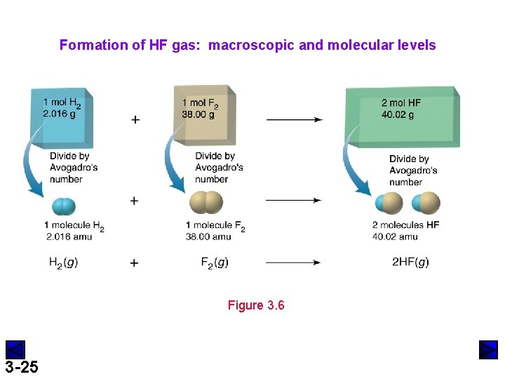 Formation of HF gas: macroscopic and molecular levels Figure 3. 6 3 -25 