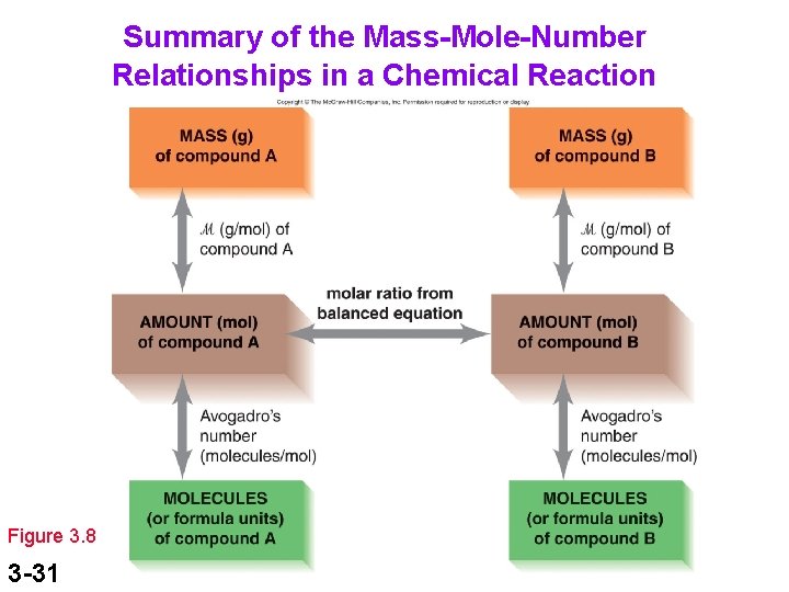 Summary of the Mass-Mole-Number Relationships in a Chemical Reaction Figure 3. 8 3 -31