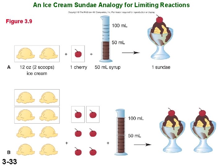 An Ice Cream Sundae Analogy for Limiting Reactions Figure 3. 9 3 -33 