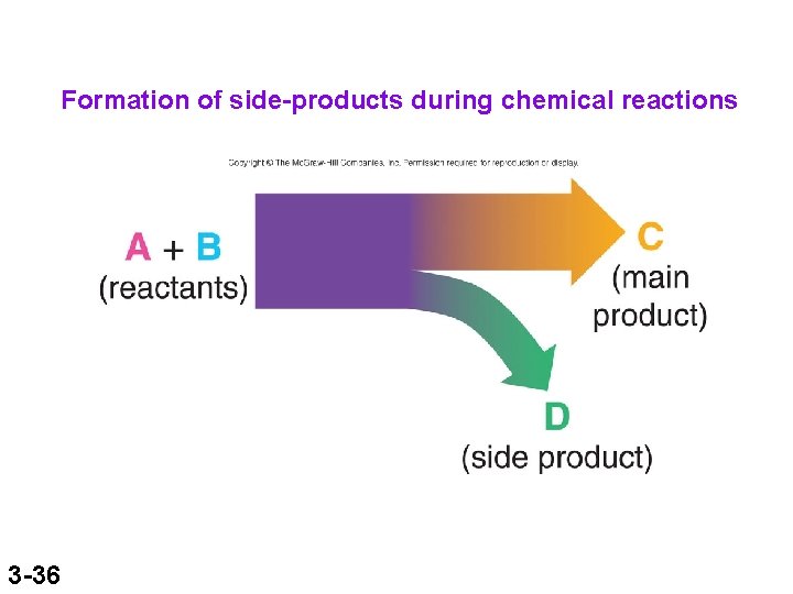 Formation of side-products during chemical reactions 3 -36 