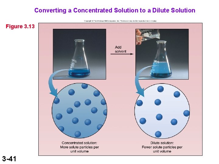 Converting a Concentrated Solution to a Dilute Solution Figure 3. 13 3 -41 