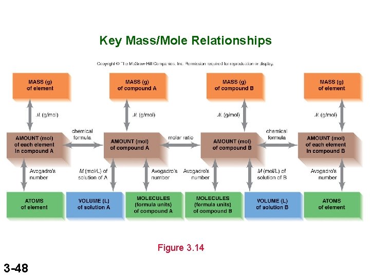 Key Mass/Mole Relationships Figure 3. 14 3 -48 