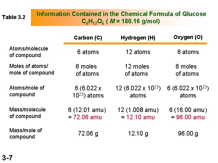 Table 3. 2 Information Contained in the Chemical Formula of Glucose C 6 H