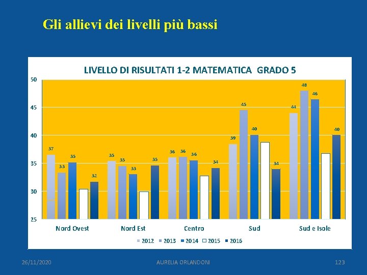 Gli allievi dei livelli più bassi LIVELLO DI RISULTATI 1 -2 MATEMATICA GRADO 5