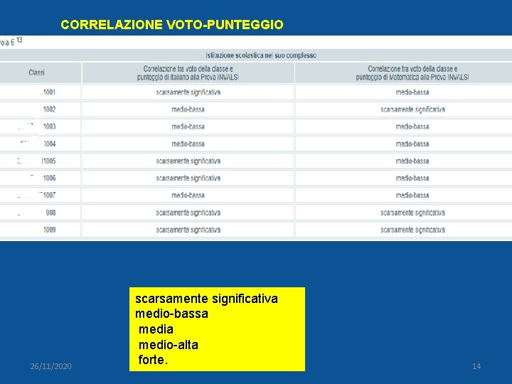 CORRELAZIONE VOTO-PUNTEGGIO 26/11/2020 scarsamente significativa medio-bassa medio-alta forte. Aurelia Orlandoni 14 