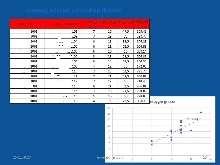 CORRELAZIONE VOTO-PUNTEGGIO 26/11/2020 Aurelia Orlandoni 15 