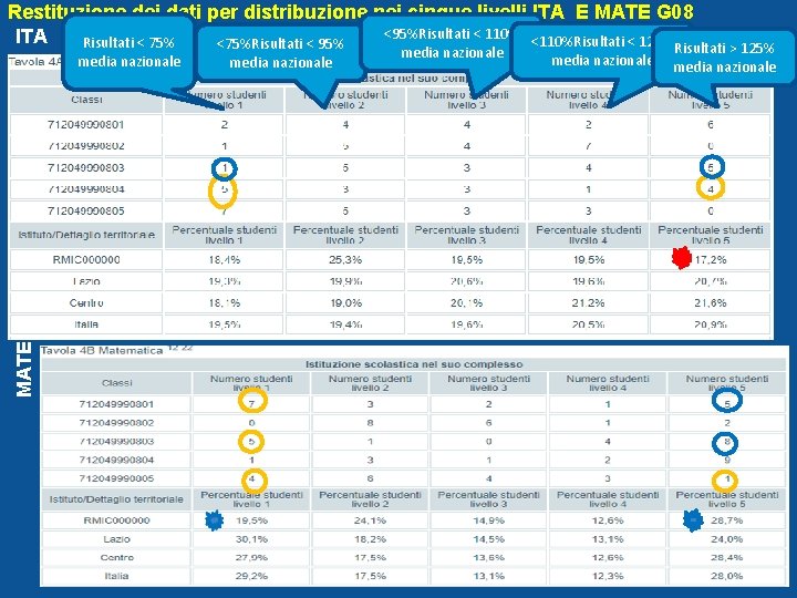 Restituzione dei dati per distribuzione nei cinque livelli ITA E MATE G 08 <95%Risultati