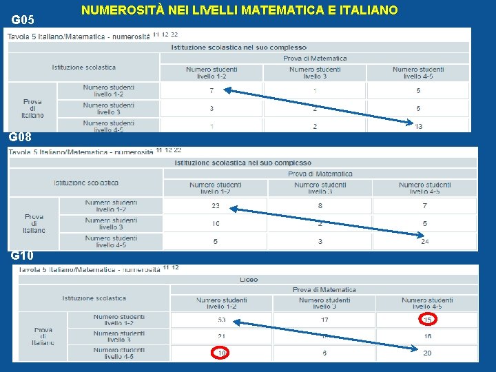 G 05 NUMEROSITÀ NEI LIVELLI MATEMATICA E ITALIANO G 08 G 10 26/11/2020 AURELIA