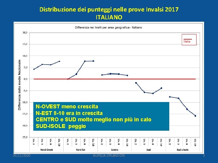 Distribuzione dei punteggi nelle prove Invalsi 2017 ITALIANO N-OVEST meno crescita N-EST 8 -10