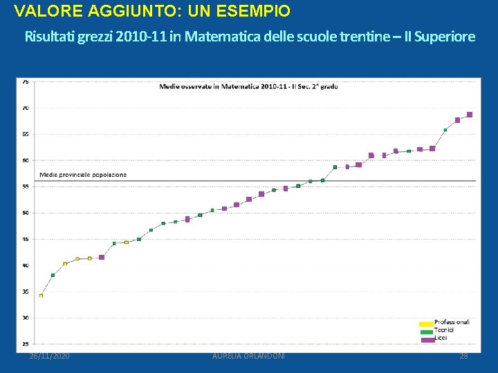 VALORE AGGIUNTO: UN ESEMPIO Risultati grezzi 2010 -11 in Matematica delle scuole trentine –