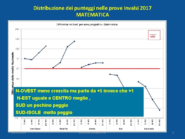 Distribuzione dei punteggi nelle prove Invalsi 2017 MATEMATICA N-OVEST meno crescita ma parte da