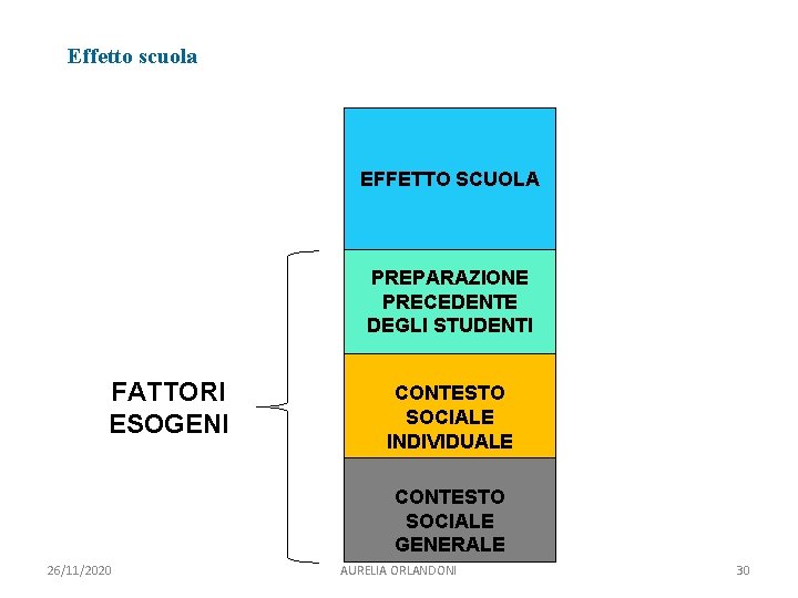 Effetto scuola EFFETTO SCUOLA PREPARAZIONE PRECEDENTE DEGLI STUDENTI FATTORI ESOGENI CONTESTO SOCIALE INDIVIDUALE CONTESTO