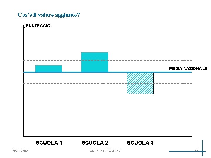 Cos’è il valore aggiunto? PUNTEGGIO MEDIA NAZIONALE SCUOLA 1 26/11/2020 SCUOLA 2 AURELIA ORLANDONI