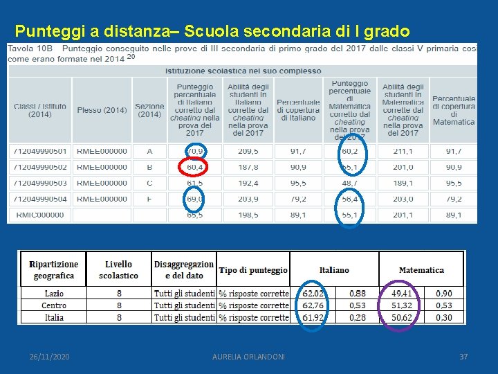 Punteggi a distanza– Scuola secondaria di I grado 26/11/2020 AURELIA ORLANDONI 37 