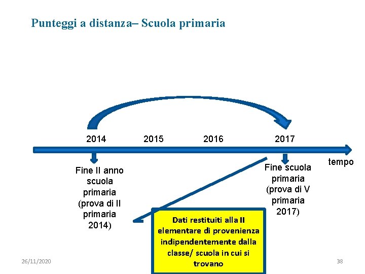 Punteggi a distanza– Scuola primaria 2014 Fine II anno scuola primaria (prova di II