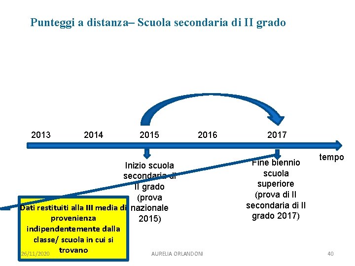 Punteggi a distanza– Scuola secondaria di II grado 2013 2014 2015 2016 Inizio scuola