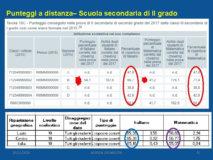 Punteggi a distanza– Scuola secondaria di II grado 26/11/2020 AURELIA ORLANDONI 41 