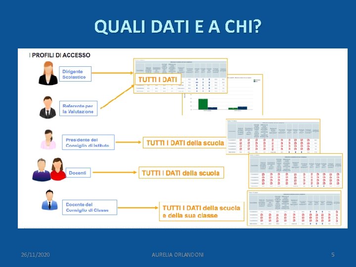 QUALI DATI E A CHI? 26/11/2020 AURELIA ORLANDONI 5 