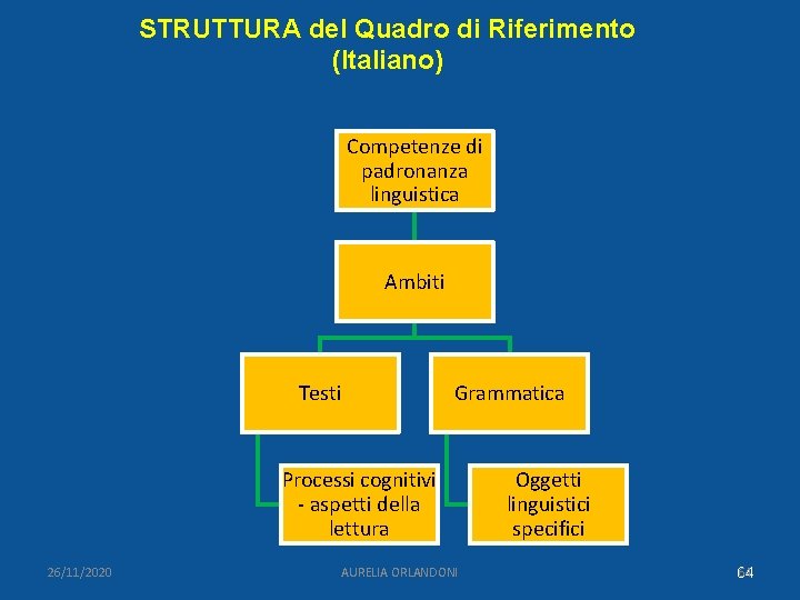 STRUTTURA del Quadro di Riferimento (Italiano) Competenze di padronanza linguistica Ambiti Testi Grammatica Processi
