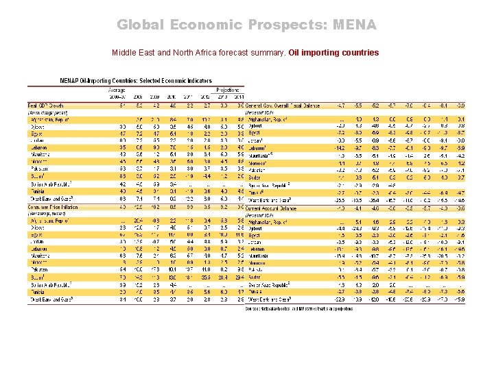 MIDDLE EAST and NORTH AFRICA MENA An Economic