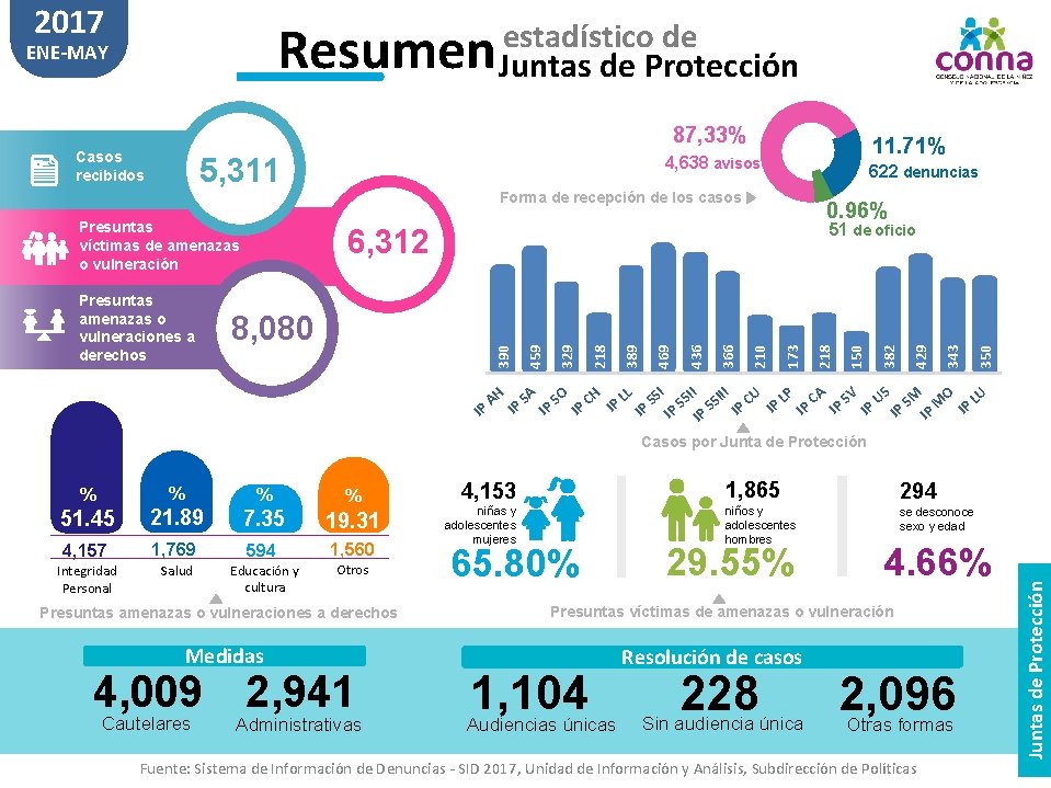 Informe Juntas de Proteccin de la Niez y