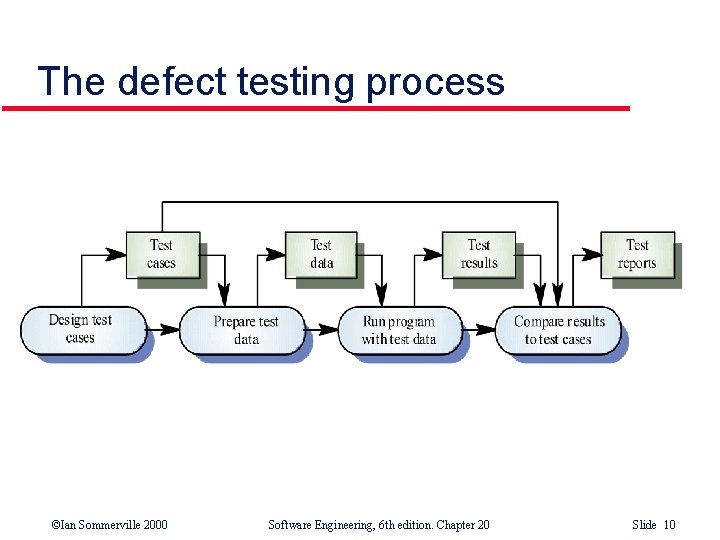 The defect testing process ©Ian Sommerville 2000 Software Engineering, 6 th edition. Chapter 20 The defect testing process ©Ian Sommerville 2000 Software Engineering, 6 th edition. Chapter 20