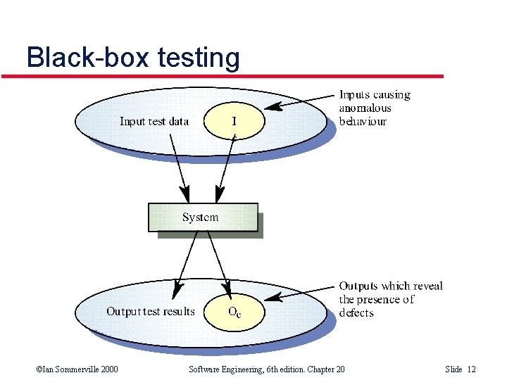 Black-box testing ©Ian Sommerville 2000 Software Engineering, 6 th edition. Chapter 20 Slide 12 Black-box testing ©Ian Sommerville 2000 Software Engineering, 6 th edition. Chapter 20 Slide 12
